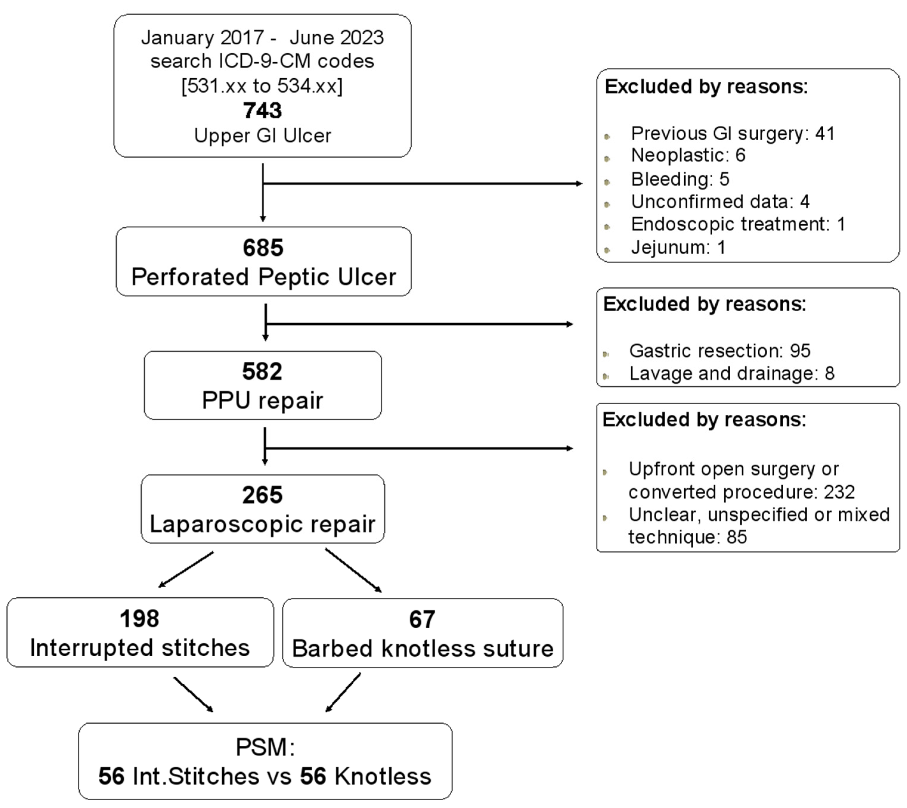 Laparoscopic Treatment of Perforated Peptic Ulcer: A Propensity 