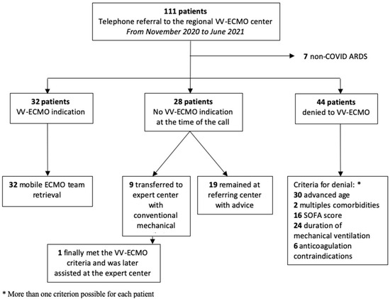Outcomes of Severe ARDS COVID-19 Patients Denied for Venovenous