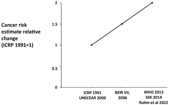 Updated Estimates of Radiation Risk for Cancer and Cardiovascular ...