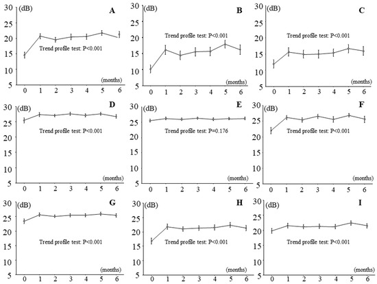 Visual Acuity and Retinal Thickness and Sensitivity after Intravitreal ...