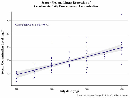 Cenobamate Plasma Levels in Patients with Epilepsy: Correlation with ...