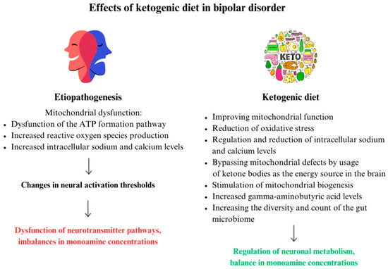ketogenic diet increases mitochondrial glutathione levels The Potential Role of the in Serious Mental Illness: Current Evidence, Safety, and Practical Advice concern:dryness-hydration