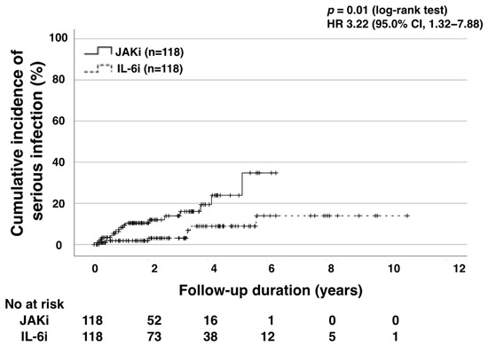 Incidence Rates of Infections in Rheumatoid Arthritis Patients Treated ...