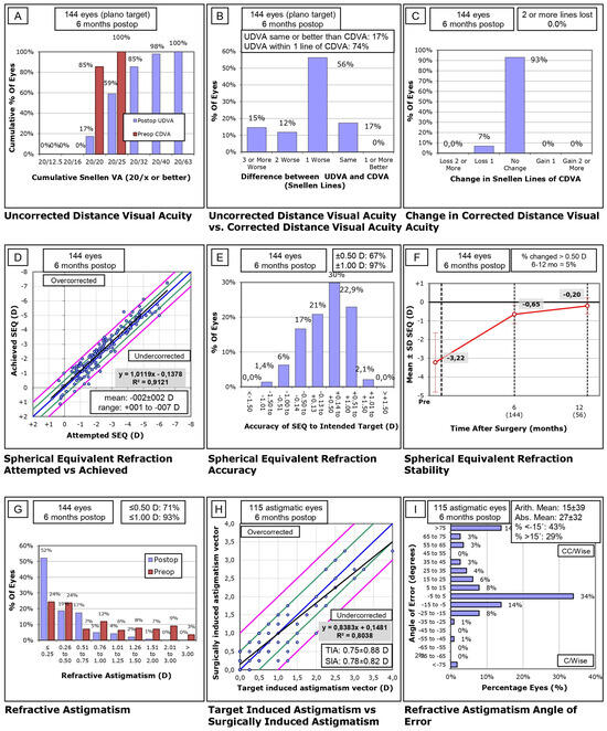 Vision Study Graph Outcomes of Corneal Compound Myopic Astigmatism with Presbyopia by ...