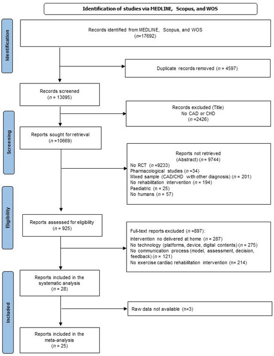 Different Models of Cardiac Telerehabilitation for People