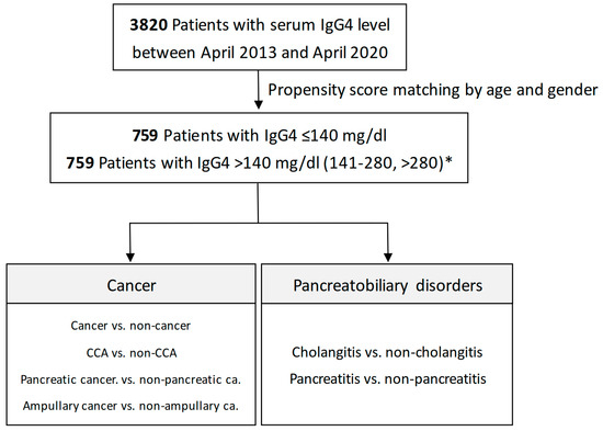 Implications of Serum IgG4 Levels for Pancreatobiliary