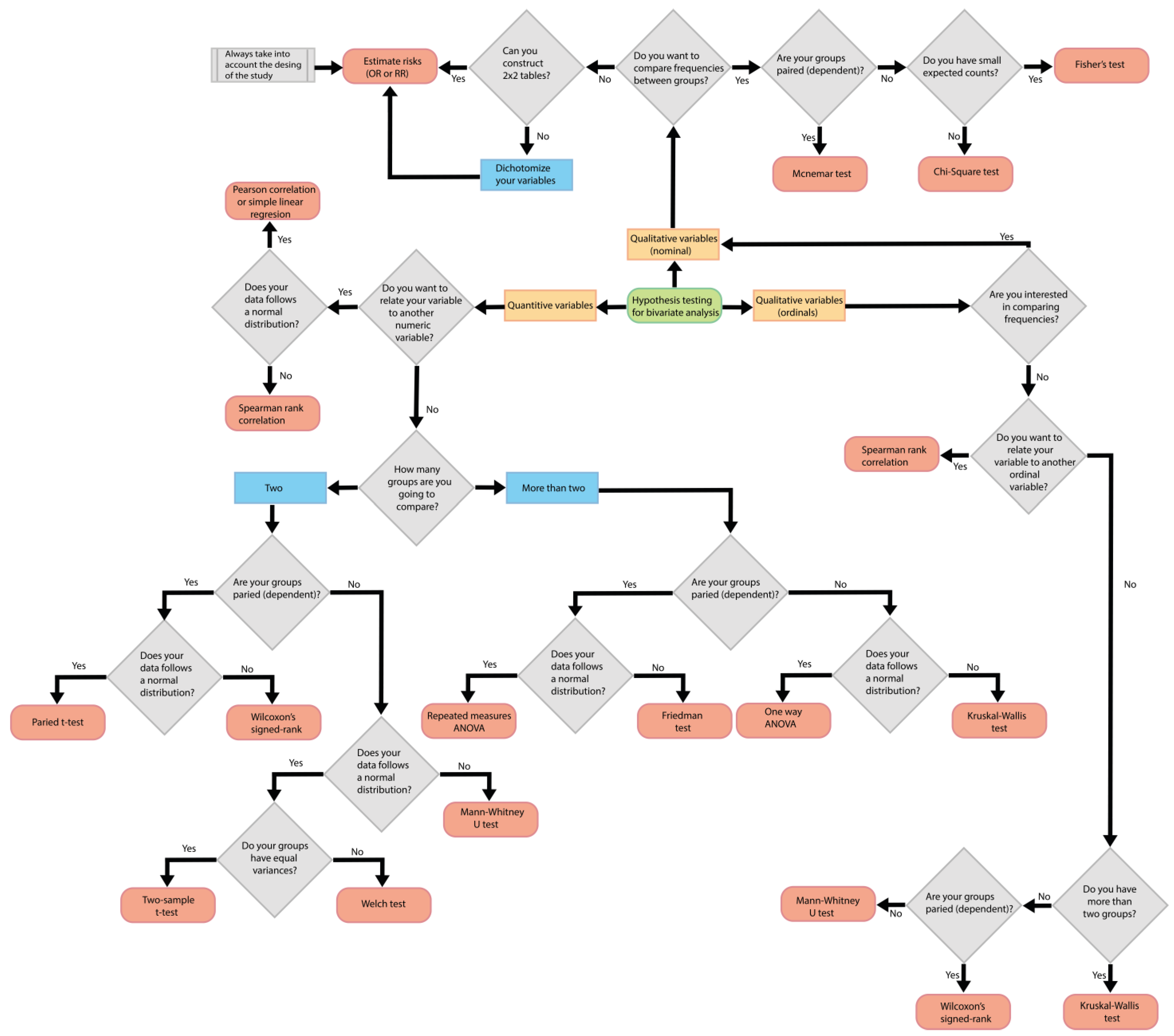 Methodological and Statistical Considerations for Cross-Sectional, Case–Control, and Cohort Studies Methodological and Statistical Considerations for Cross-Sectional, Case–Control, and Cohort Studies