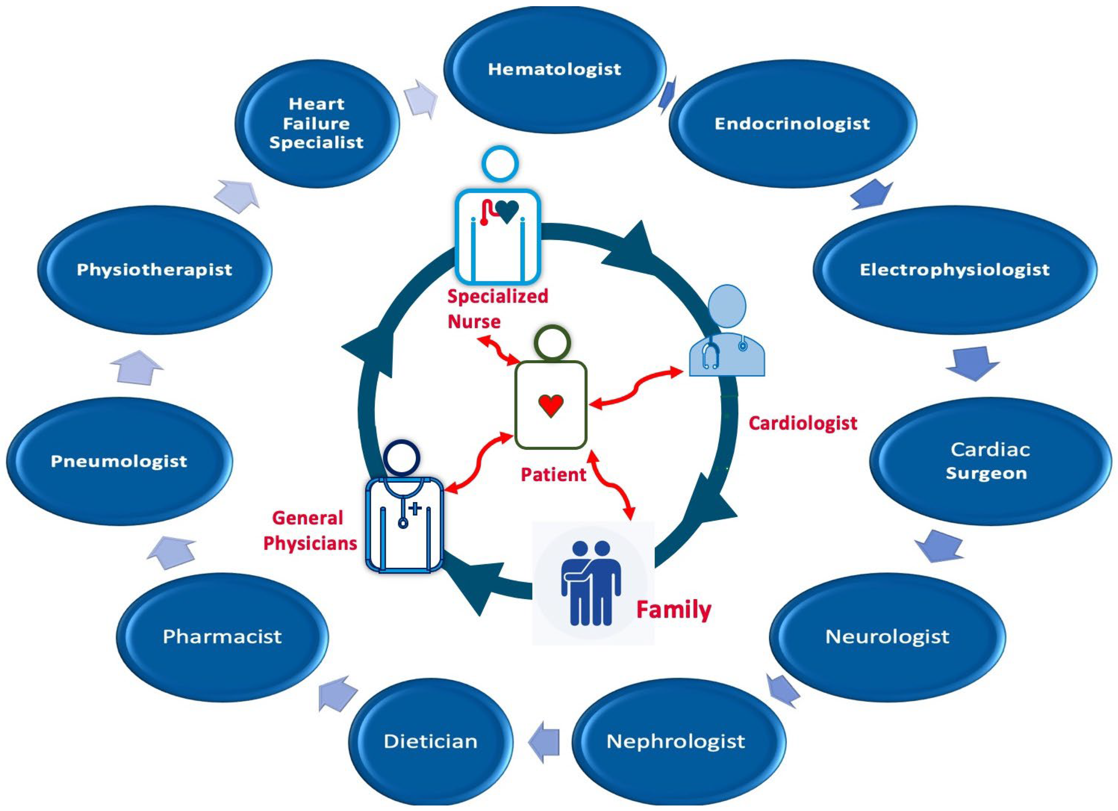 Multidisciplinary Approach in Atrial Fibrillation: As Good