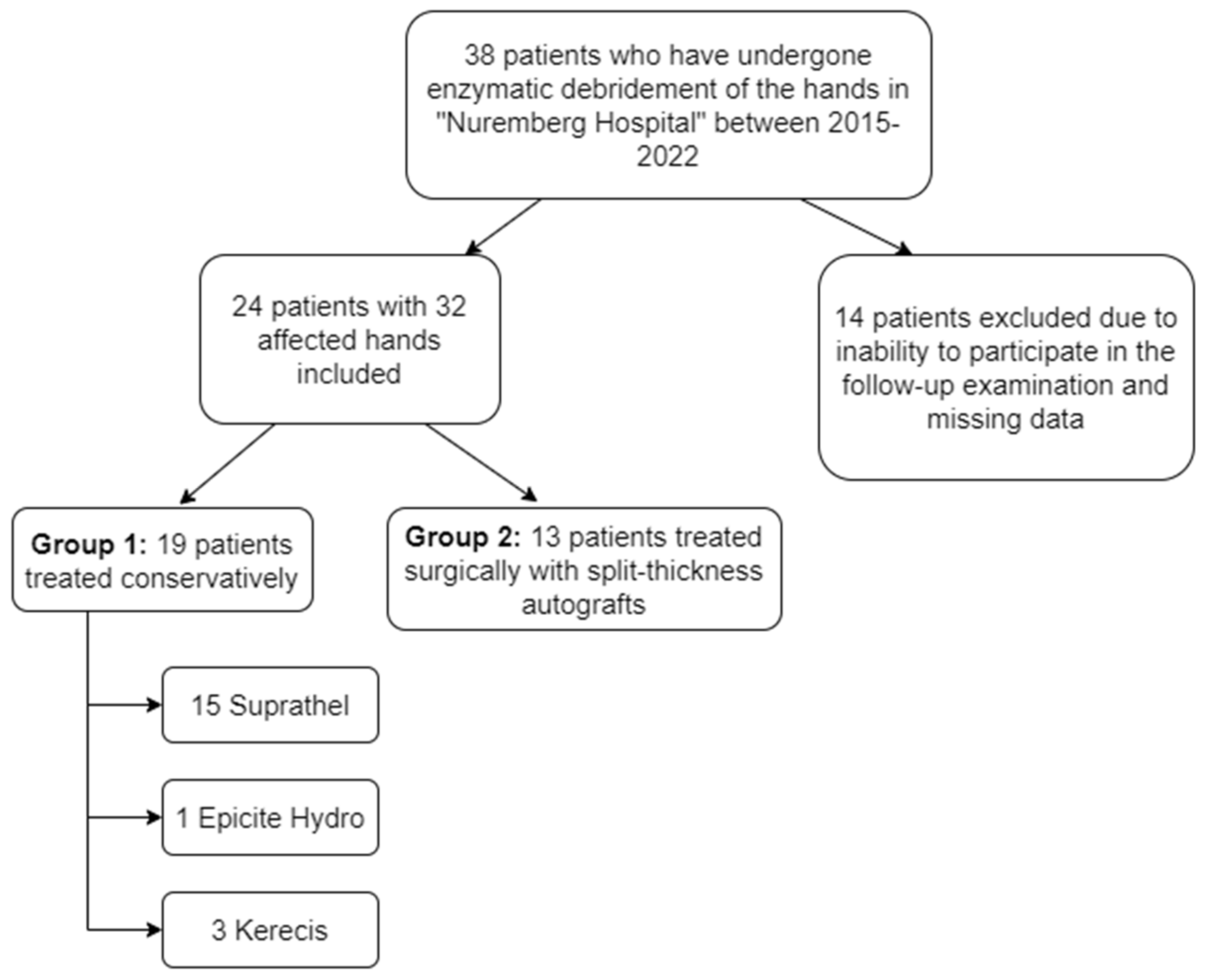 Long-Term Functional Outcomes Following Enzymatic Debridement of 