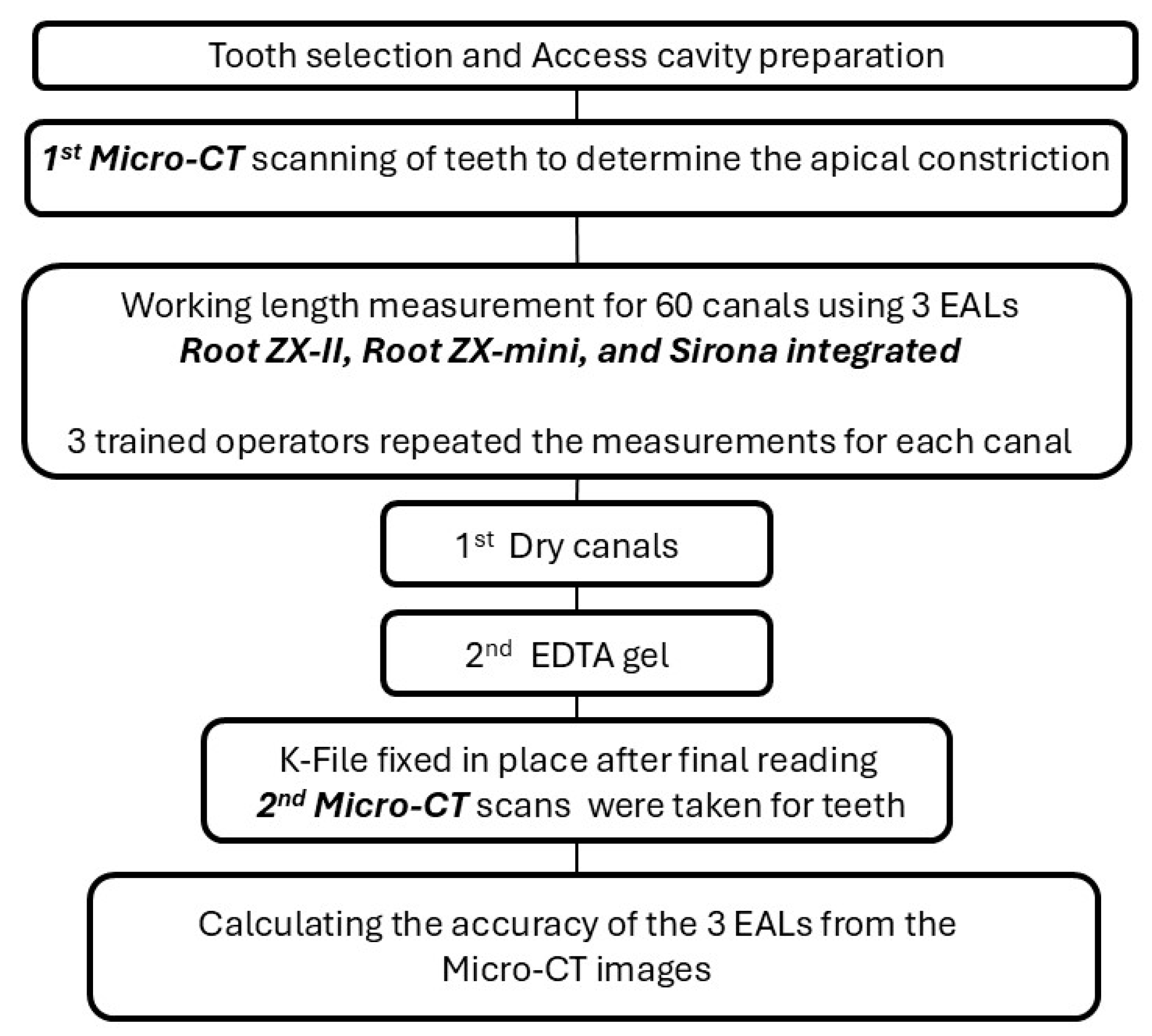 DENTAL  Influence of embedding media on the accuracy of working
