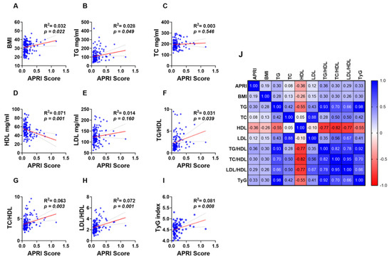 Elevated Alanine Transaminase-to-Platelet Index (APRI) Is Associated ...