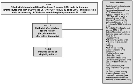 Implementation of Primary Immune Thrombocytopenia Clinical 