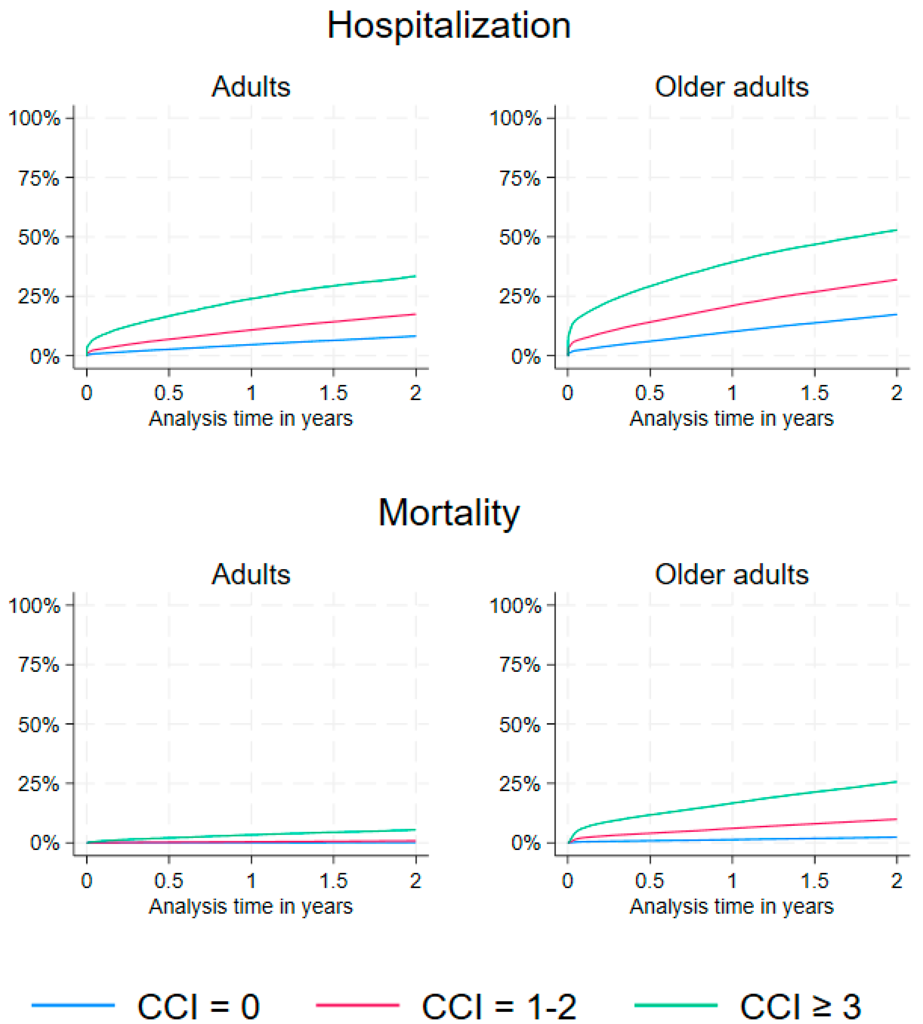 The Impact of Comorbidity and Age on the Risk of Hospitalization and ...