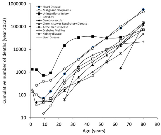 Leading Causes of US Deaths in the 2022