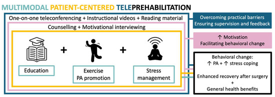 A Multimodal Patient-Centered Teleprehabilitation Approach for 