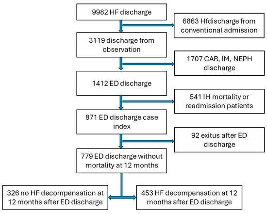 Prognostic Impact of Hospital Discharge After Heart Failure Admission ...