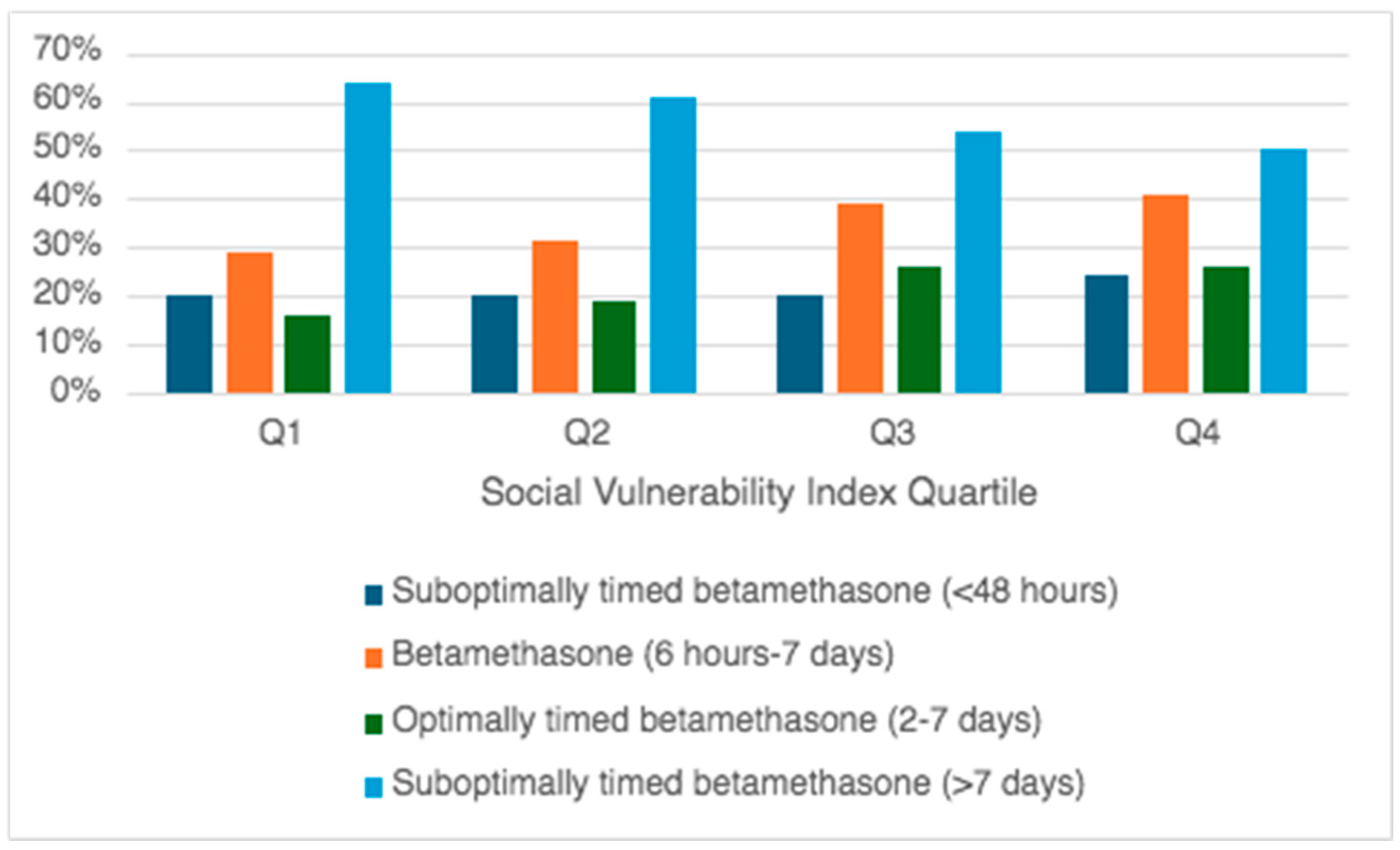 Effect of Social Vulnerability Index on Betamethasone Timing in 