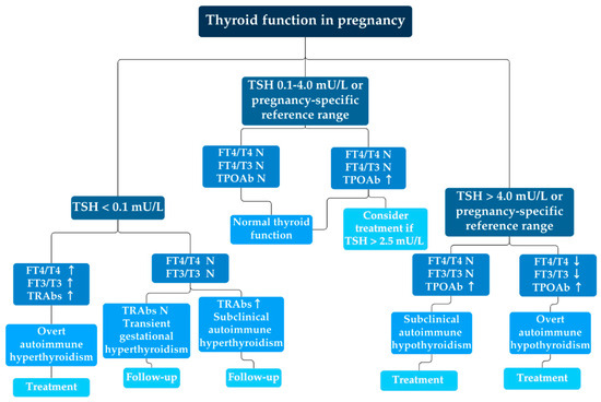 Autoimmune Thyroid Disease and Pregnancy: The Interaction Between Genetics, Epigenetics and Environmental Factors Autoimmune Thyroid Disease and Pregnancy: The Interaction Between Genetics, Epigenetics and Environmental Factors