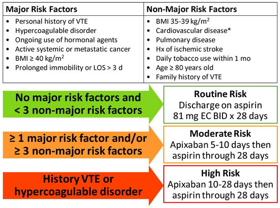 Risk-Stratified Venous Thromboembolism Chemoprophylaxis After 