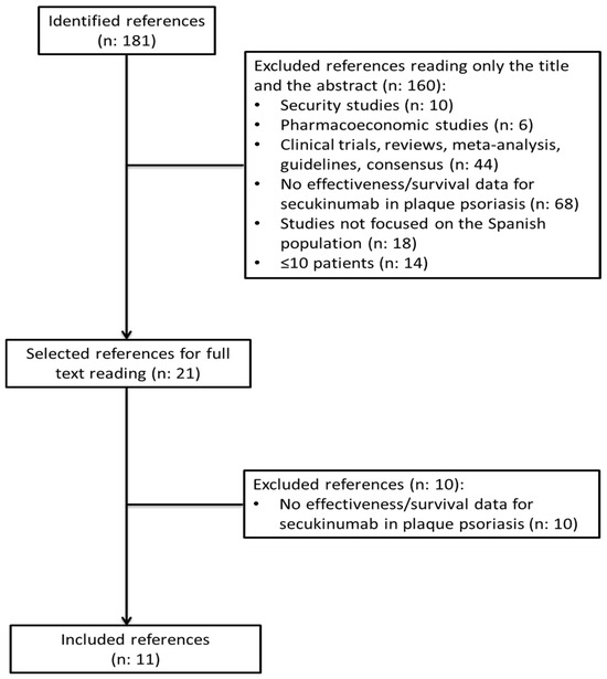 Secukinumab for Treatment of Plaque Psoriasis in Real-World Clinical ...