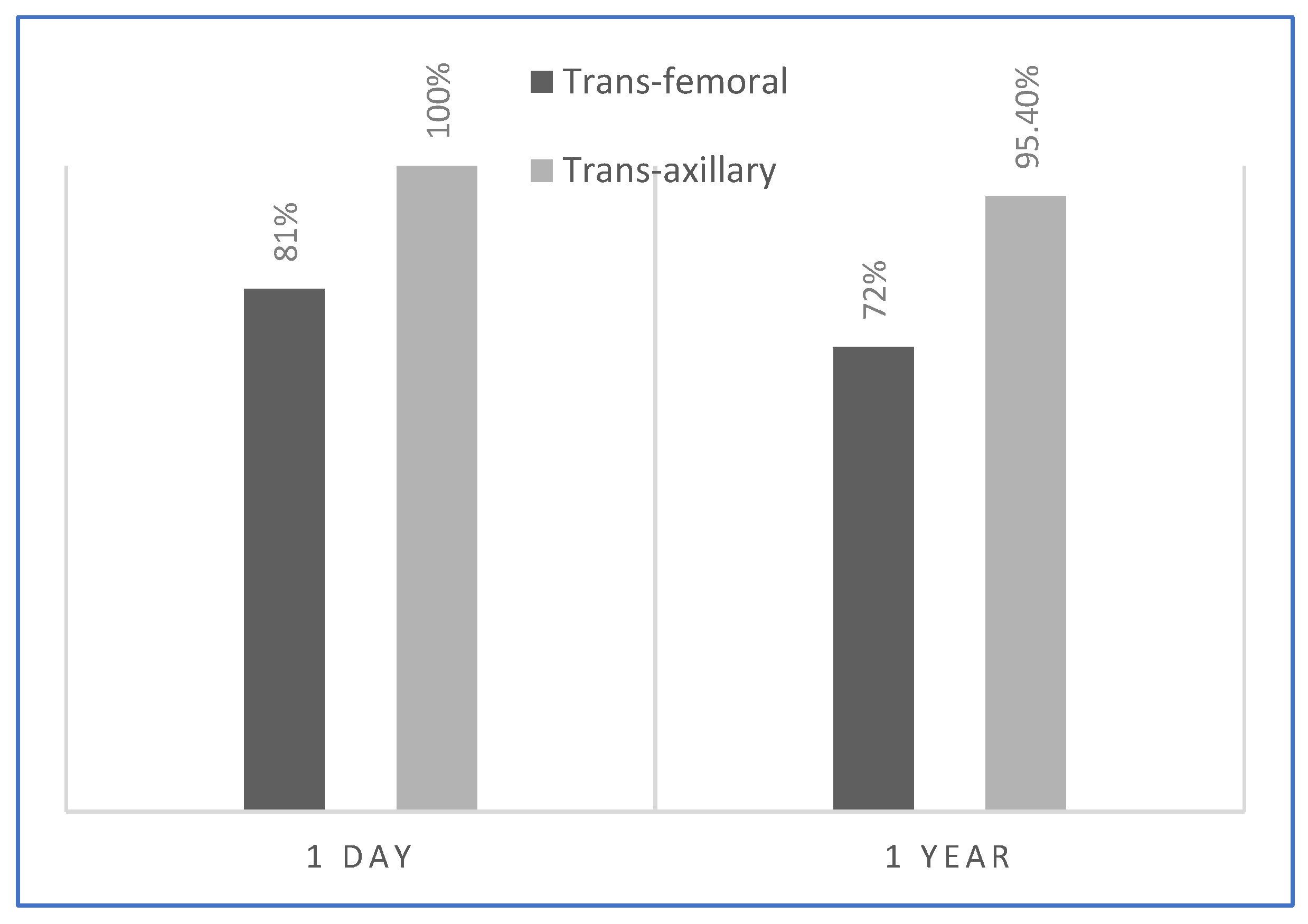 The Trans-Axillary Vein Approach for the Ablation of Anterior–Septal,  Anterior, and Anterior–Lateral Accessory Pathways in Children: More than an  Alternative to the Femoral Vein