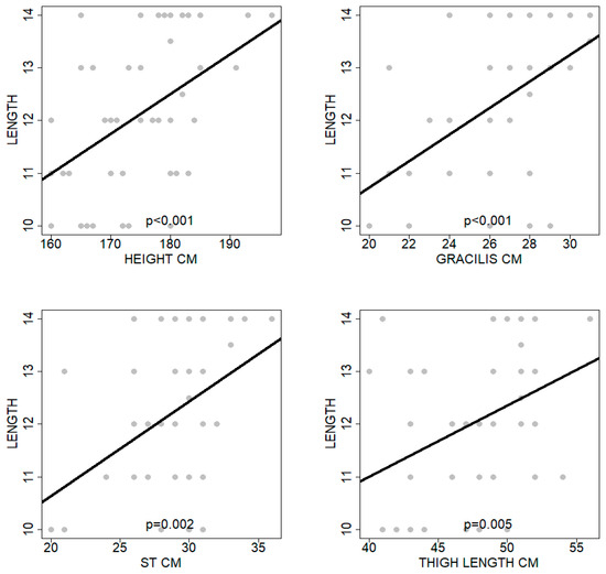Hamstring Length R1 And R2 Use of Anthropometric Data for the Prediction of Four-Strand Hamstring ...