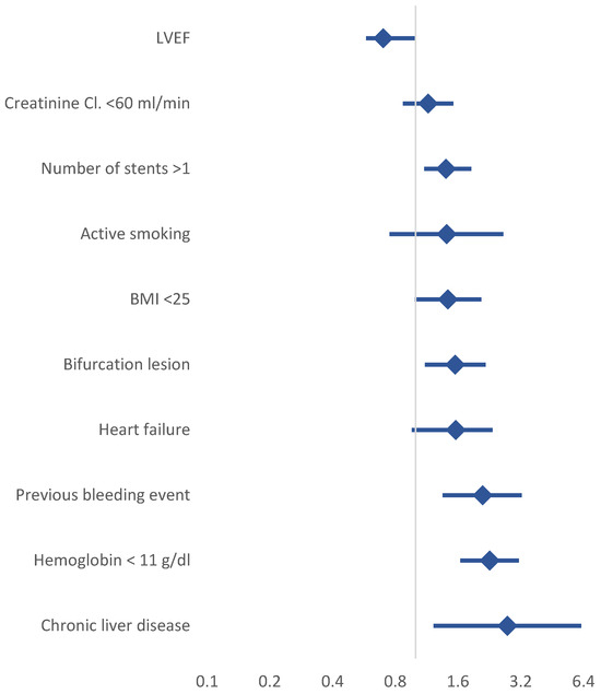 Bleeding Risk in Elderly Patients Undergoing Percutaneous Coronary ...
