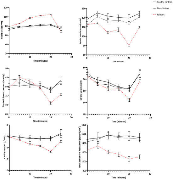 Haemodynamic Patterns in Reflex Syncope: Insights from Head-Up Tilt ...
