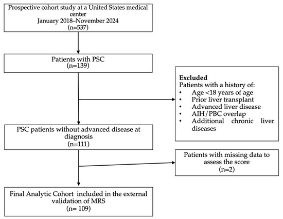 Performance of the Mayo Risk Score in Predicting Transplant and ...