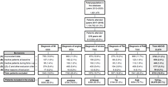 Assessing LDL-C Levels and Lipid-Modifying Therapies in a