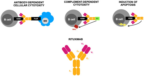 Rituximab, Apremilast, and Upadacitinib
