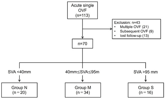 Clinical Outcomes and Risk Factors Associated with Spinal Kyphotic
