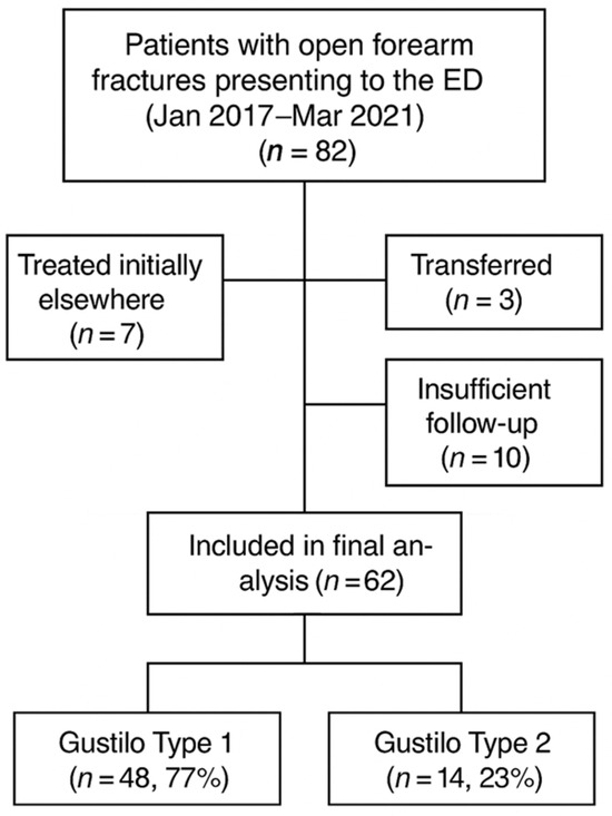 Gustilo Timing of Debridement in Low-Grade Open Forearm Fractures Does Not ...