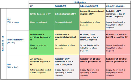 Updates in Diagnostic Tools for ILD