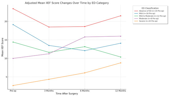 Impact of Urethroplasty on Erectile Function: A Multicenter Analysis of ...