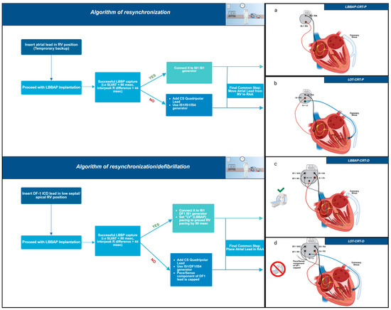 Understanding LOT-CRT: Current Insights, Limitations, and