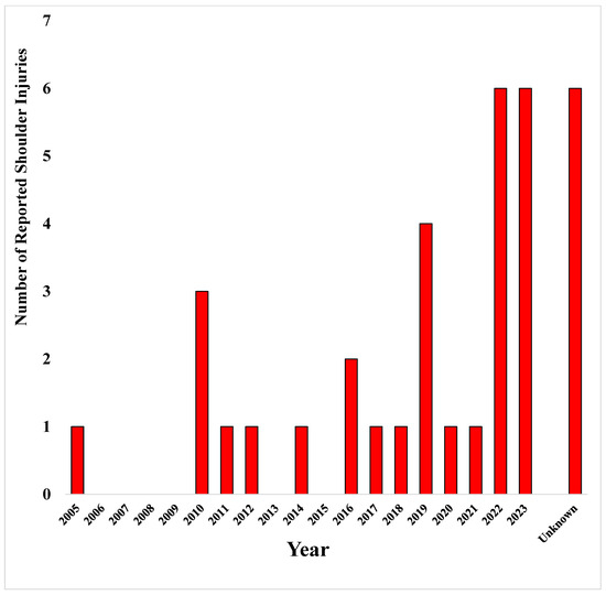 Return to Sport After Shoulder Injuries in Mixed Martial Arts ...