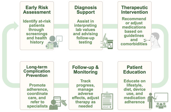 Empowering Pharmacists in Type 2 Diabetes Care: Opportunities for ...