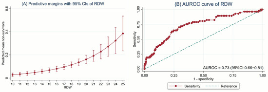 Admission Red Blood Cell Distribution Width and Mean Platelet Volume as ...