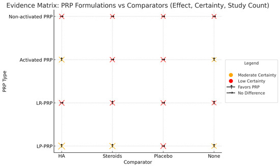 Platelet-Rich Plasma for Knee Osteoarthritis: A