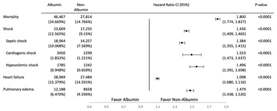 The Efficacy of Albumin Infusion in Septic Patients with ...