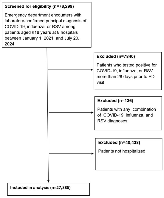 Comparative Analysis of Severe Clinical Outcomes in Hospitalized ...