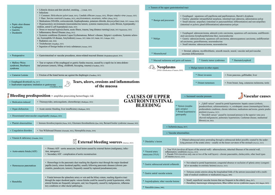 Rare Etiologies of Upper Gastrointestinal Bleeding: A Narrative Review