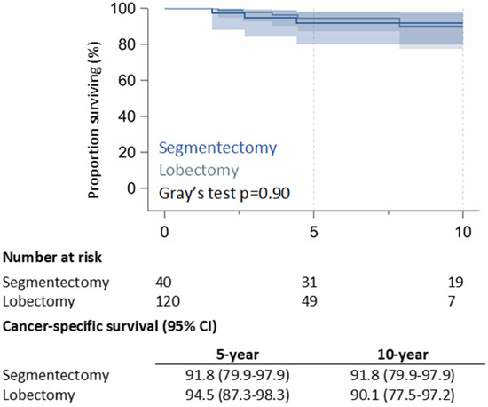 Open Segmentectomy 10-Year Long-Term Outcomes of Robotic-Assisted Segmentectomy for Early ...