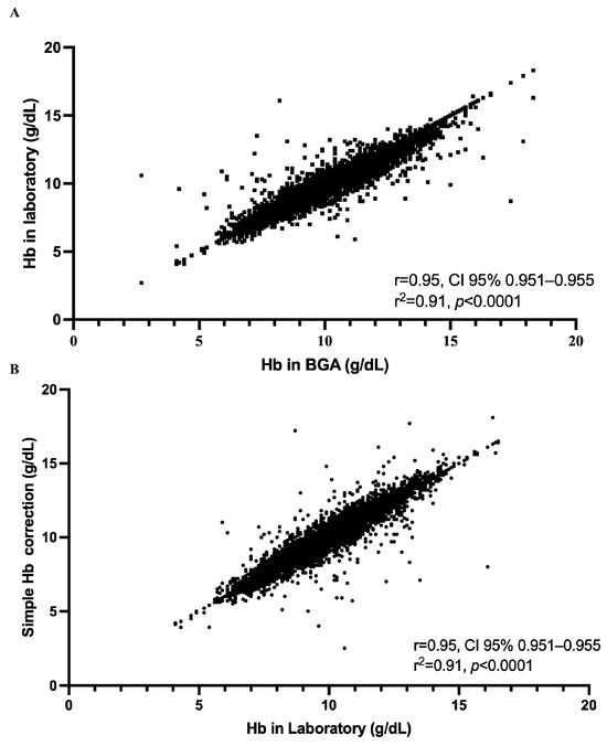 Hemoglobin Measurement by Point-of-Care Blood Gas Analysis Versus ...
