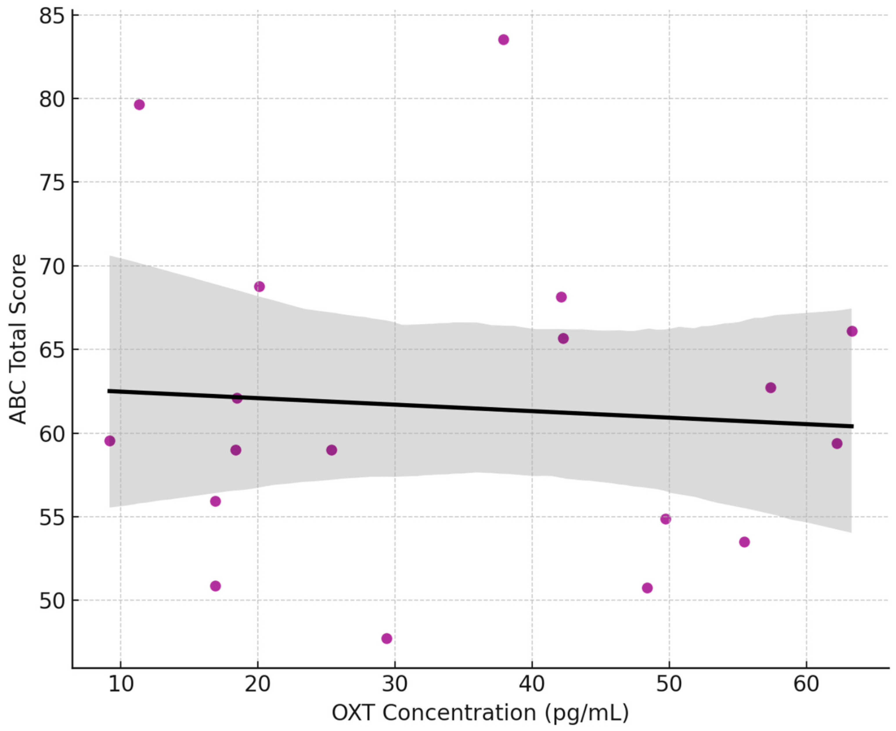 Salivary Oxytocin Levels in Children With and Without Autism: Group  Similarities and Subgroup Variability