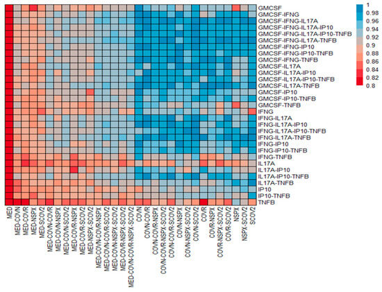 Whole-Blood Cellular Responses: A Promising Indicator of SARS-CoV