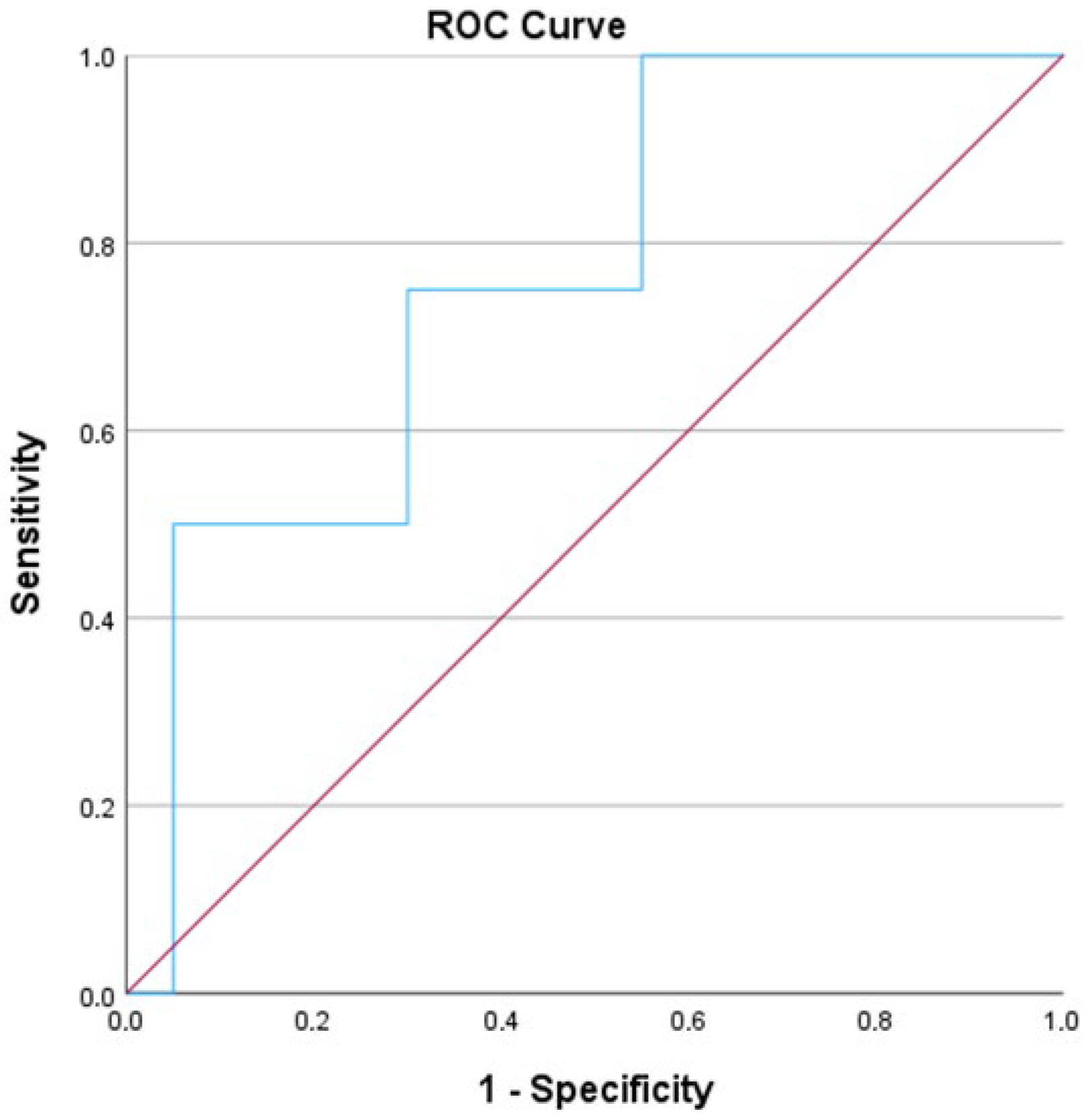 Jcm 14 07404 g004 Jcm 14 07404 g004