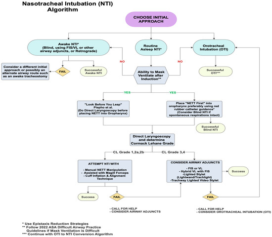 Nsti Algorithm Refining the Clinical Pathway for Nasotracheal Intubation: An Updated ...