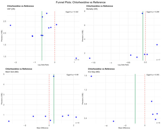 Oropharyngeal Interventions in Intubated Patients for Preventing Ventilator  Associated Pneumonia: A Systematic Review and Multi-Variate Network  Meta-Analysis Evaluating Pharmacological Agents